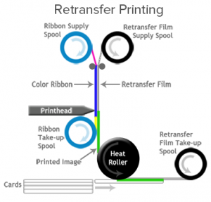 Funcionamiento de una Impresora de Retransferencia